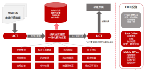 用友重磅推出FICC投資云，助力金融機構投資中后臺管理建設